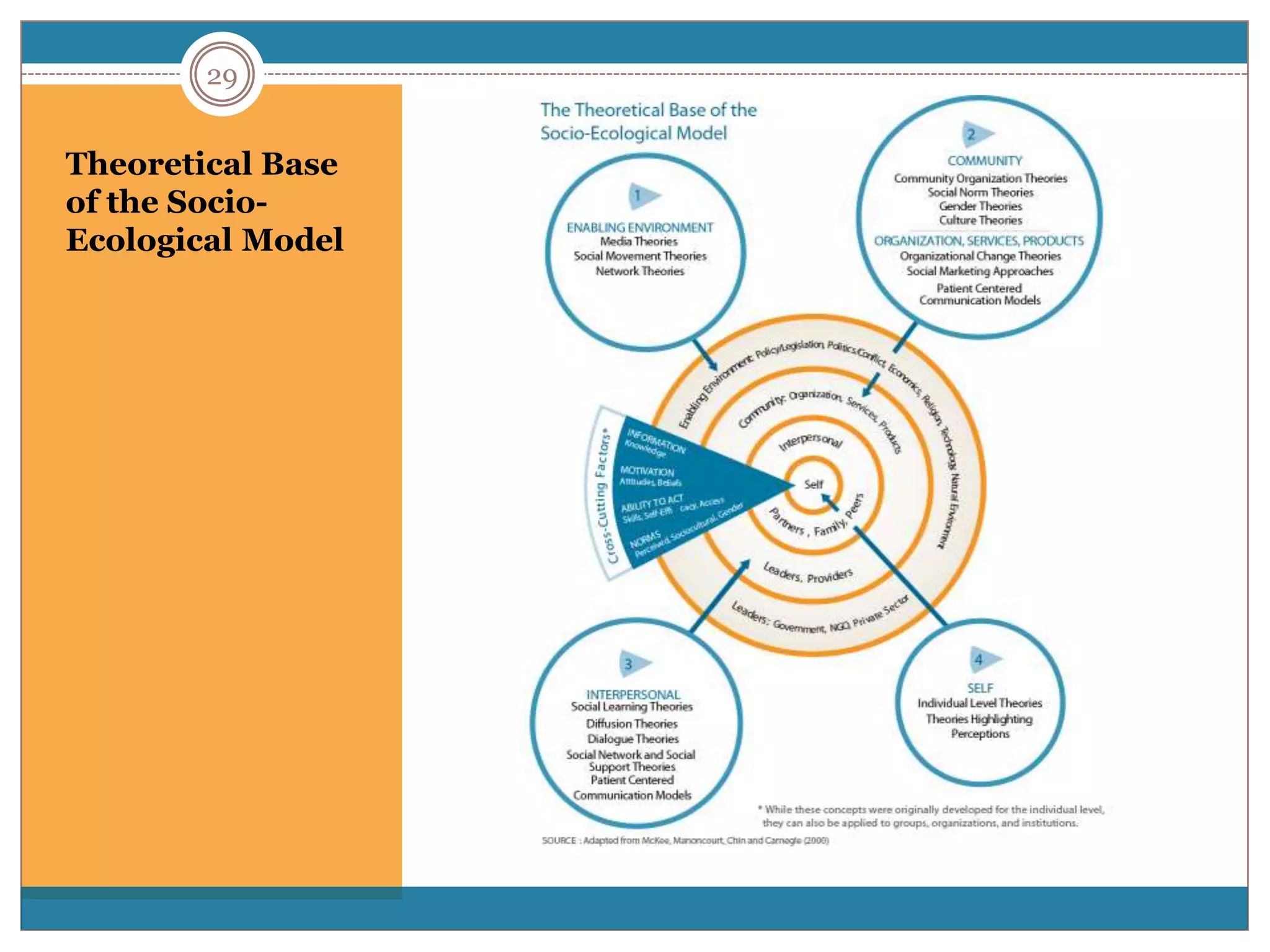 29


Theoretical Base
of the Socio-
Ecological Model
 