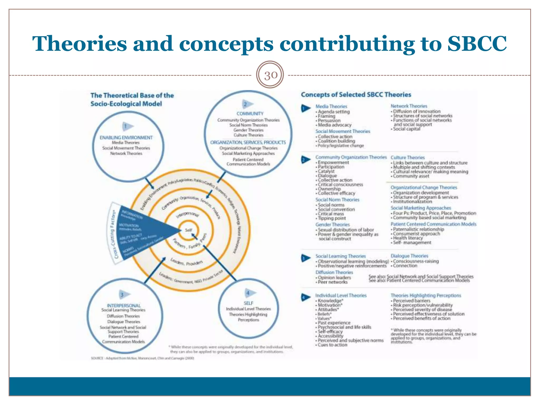 Theories and concepts contributing to SBCC
                    30
 