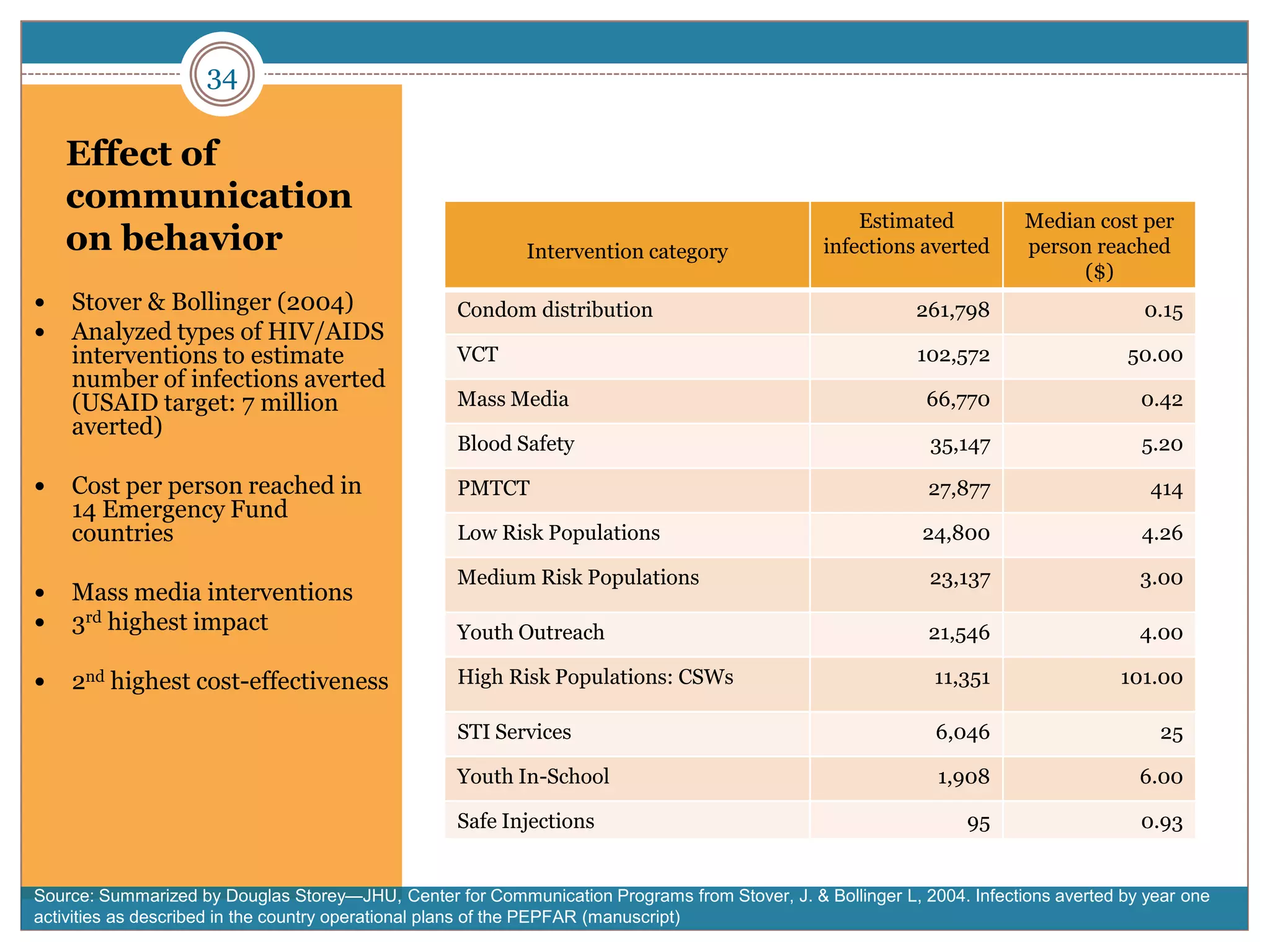 34

    Effect of
    communication
                                                                                                   Estimated            Median cost per
    on behavior                                            Intervention category               infections averted       person reached
                                                                                                                             ($)
   Stover & Bollinger (2004)                      Condom distribution                                     261,798                     0.15
   Analyzed types of HIV/AIDS
    interventions to estimate                      VCT                                                     102,572                  50.00
    number of infections averted
    (USAID target: 7 million                       Mass Media                                               66,770                    0.42
    averted)
                                                   Blood Safety                                             35,147                    5.20

   Cost per person reached in                     PMTCT                                                    27,877                     414
    14 Emergency Fund
    countries                                      Low Risk Populations                                     24,800                    4.26

                                                   Medium Risk Populations                                  23,137                    3.00
   Mass media interventions
   3rd highest impact                             Youth Outreach                                           21,546                    4.00

   2nd highest cost-effectiveness                 High Risk Populations: CSWs                               11,351                 101.00

                                                   STI Services                                              6,046                      25

                                                   Youth In-School                                           1,908                    6.00

                                                   Safe Injections                                               95                   0.93


Source: Summarized by Douglas Storey—JHU, Center for Communication Programs from Stover, J. & Bollinger L, 2004. Infections averted by year one
activities as described in the country operational plans of the PEPFAR (manuscript)
 