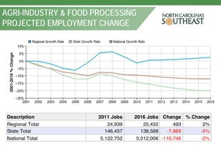 AGRI-INDUSTRY & FOOD PROCESSING
PROJECTED EMPLOYMENT CHANGE
 