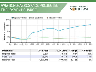 AVIATION & AEROSPACE PROJECTED
EMPLOYMENT CHANGE
 