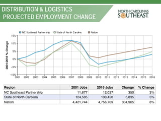 DISTRIBUTION & LOGISTICS
PROJECTED EMPLOYMENT CHANGE
 