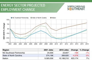 ENERGY SECTOR PROJECTED
EMPLOYMENT CHANGE
 
