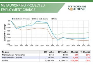 METALWORKING PROJECTED
EMPLOYMENT CHANGE
 