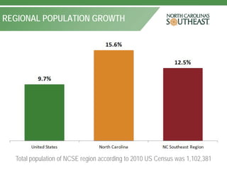 REGIONAL POPULATION GROWTH




  Total population of NCSE region according to 2010 US Census was 1,102,381
 