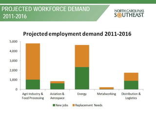 PROJECTED WORKFORCE DEMAND
2011-2016
 