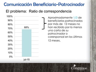 El problema: Ratio de correspondencia
Comunicación Beneficiario-Patrocinador
Aproximadamente 1/3 de
beneficiarios patrocinados
por más de 12 meses no
han recibido por lo menos
una carta de su
patrocinador o
corersponsal en los últimos
12 meses.
 