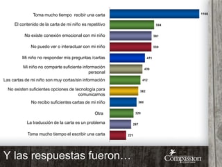 Toma mucho tiempo recibir una carta
El contenido de la carta de mi niño es repetitivo
No existe conexión emocional con mi niño
No puedo ver o interactuar con mi niño
Mi niño no responder mis preguntas /cartas
Mi niño no comparte suficiente información
personal
Las cartas de mi niño son muy cortas/sin información
No existen suficientes opciones de tecnología para
comunicarnos
No recibo suficientes cartas de mi niño
Otra
La traducción de la carta es un problema
Toma mucho tiempo el escribir una carta
Y las respuestas fueron…
 
