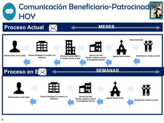 8
Comunicación Beneficiario-Patrocinador
HOY
Proceso Actual
Patrocinador envia carta Oficina de País
Recibe, traduce y envia
A las Iglesias Socias
Beneficiario recibe la cartaOficina Central (GMC) l
a recibe y envía al país
Socios Globales la reciben y la
traducen
Iglesia Socia recibe
Hand Delivered
MESES
Patrocinador envia carta Socios Globales la reciben y la
traducen
Oficina de País
Recibe, traduce y envia
A las Iglesias Socias
Iglesia Socia recibe
Beneficiario recibe la carta
Proceso en E3 SEMANAS
 