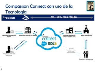 9
Compassion Connect con uso de la
Tecnología
Proceso
Patrocinador envia la carta
impresa
Oficina del país imprime
y envia a la Iglesia Socia
40 – 60% más rápido
Beneficiario recibe la carta
Iglesia recibe la cartaSocio Global la recibe y la escanea
Patrocinador envía carta
electrónica
FUTURO
Beneficiario recibe y
envia cartas
electrónicamente
 