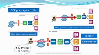 Block sip port trunk not registered
Open port trunk registered and hacker make money
SBC Protect
The Attack
SBC protect your traffic
Security
Demarcation
 
