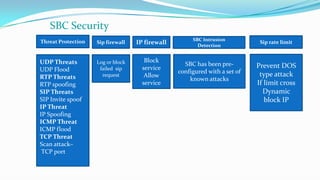 SBC Security
Threat Protection Sip firewall IP firewall SBC Intrusion
Detection
Sip rate limit
UDP Threats
UDP Flood
RTP Threats
RTP spoofing
SIP Threats
SIP Invite spoof
IP Threat
IP Spoofing
ICMP Threat
ICMP flood
TCP Threat
Scan attack–
TCP port
Log or block
failed sip
request
Block
service
Allow
service
SBC has been pre-
configured with a set of
known attacks
Prevent DOS
type attack
If limit cross
Dynamic
block IP
 