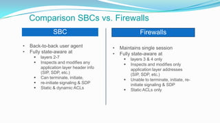 Firewalls
Comparison SBCs vs. Firewalls
• Back-to-back user agent
• Fully state-aware at
 layers 2-7
 Inspects and modifies any
application layer header info
(SIP, SDP, etc.)
 Can terminate, initiate,
 re-initiate signaling & SDP
 Static & dynamic ACLs
• Maintains single session
• Fully state-aware at
 layers 3 & 4 only
 Inspects and modifies only
application layer addresses
(SIP, SDP, etc.)
 Unable to terminate, initiate, re-
initiate signaling & SDP
 Static ACLs only
SBC
 