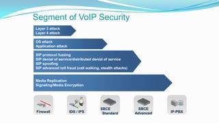 SBCE
AdvancedFirewall IP-PBXIDS / IPS
Layer 3 attack
Layer 4 attack
SBCE
Standard
OS attack
Application attack
SIP protocol fuzzing
SIP denial of service/distributed denial of service
SIP spoofing
SIP advanced toll fraud (call walking, stealth attacks)
Media Replication
Signaling/Media Encryption
Segment of VoIP Security
 