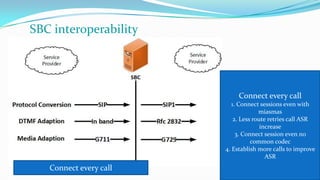 SBC interoperability
Connect every call
Connect every call
1. Connect sessions even with
miasmas
2. Less route retries call ASR
increase
3. Connect session even no
common codec
4. Establish more calls to improve
ASR
 