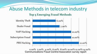 Abuse Methods in telecom industry
12.00%
10.00%
10.00%
7.00%
6.00%
0.00% 2.00% 4.00% 6.00% 8.00% 10.00% 12.00% 14.00%
PBX Hacking
Subscription Fraud
VoIP Hacking
Dealer Fraud
Identity Theft
Top 5 Emerging Fraud Methods
Communications Fraud Control Association survey report
 