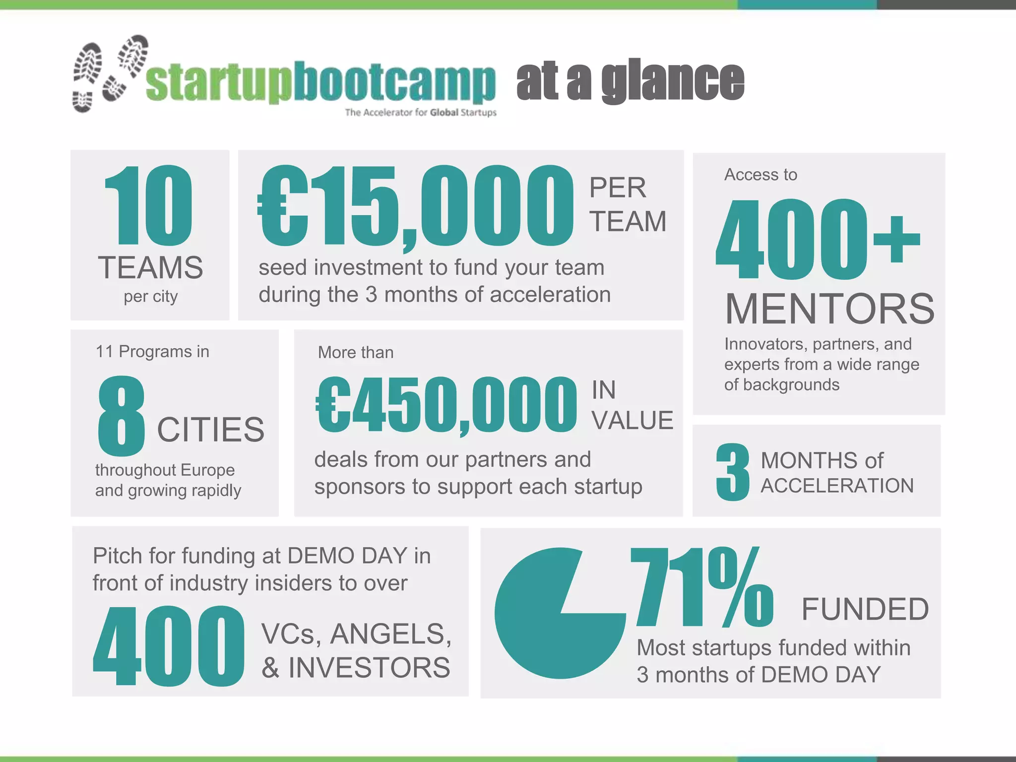 MENTORS
Innovators, partners, and
experts from a wide range
of backgrounds
€15,000TEAMS
per city
at a glance
10 seed investment to fund your team
during the 3 months of acceleration
PER
TEAM
400+
Access to
400
Pitch for funding at DEMO DAY in
front of industry insiders to over
VCs, ANGELS,
& INVESTORS
throughout Europe
and growing rapidly
8
11 Programs in
CITIES
71%Most startups funded within
3 months of DEMO DAY
FUNDED
deals from our partners and
sponsors to support each startup
€450,000 IN
VALUE
More than
3MONTHS of
ACCELERATION
 