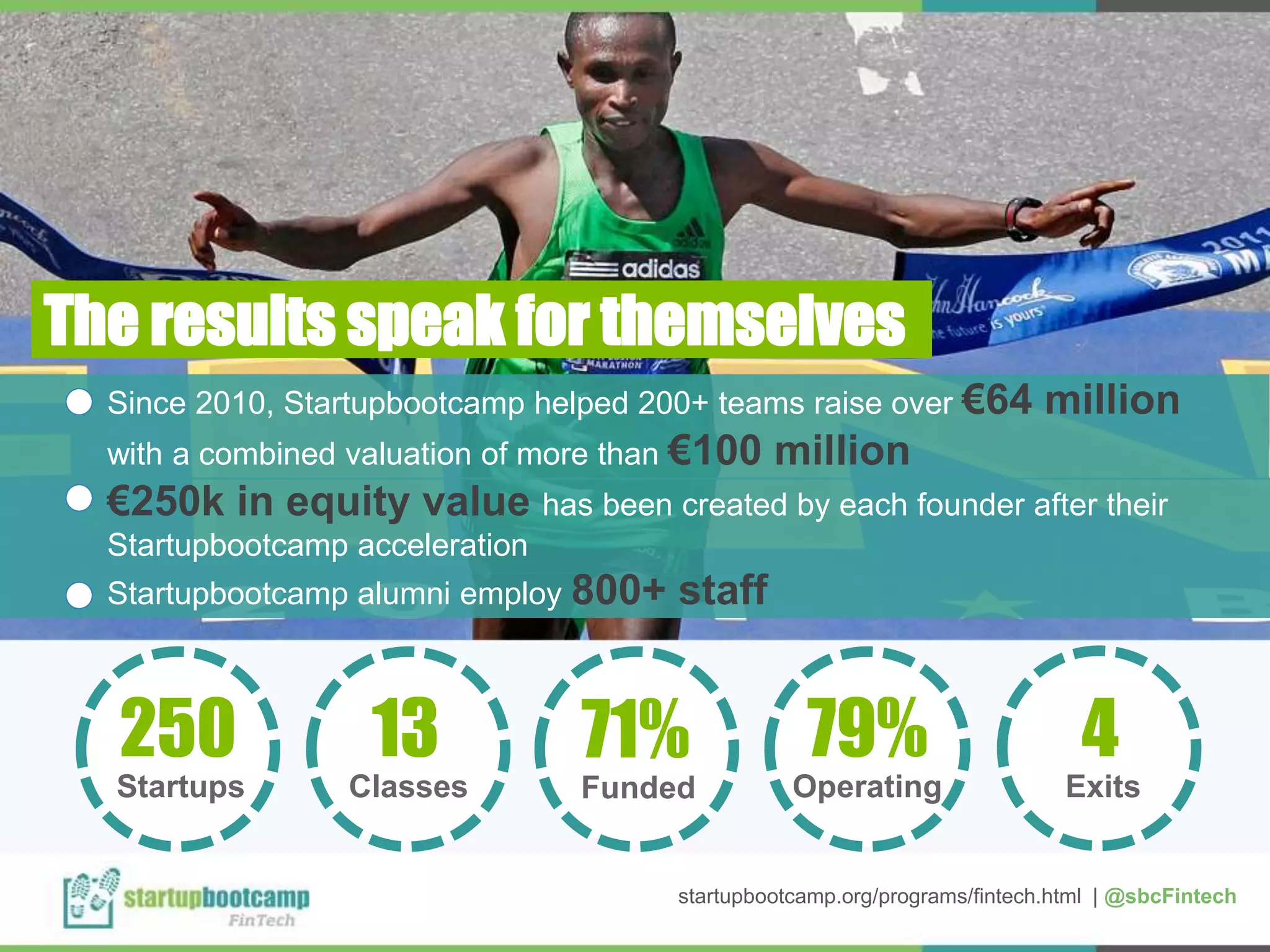 Since 2010, Startupbootcamp helped 200+ teams raise over €64 million
with a combined valuation of more than €100 million
€250k in equity value has been created by each founder after their
Startupbootcamp acceleration
Startupbootcamp alumni employ 800+ staff
250
Startups
13
Classes
4
Exits
71%
Funded
79%
Operating
The results speak for themselves
startupbootcamp.org/programs/fintech.html | @sbcFintech
 