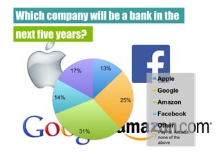 Which company will be a bank in the
next five years?
PayPal, Alibaba,
none of the
above
 