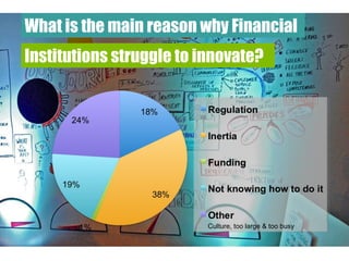 What is the main reason why Financial
Institutions struggle to innovate?
Culture, too large & too busy
 