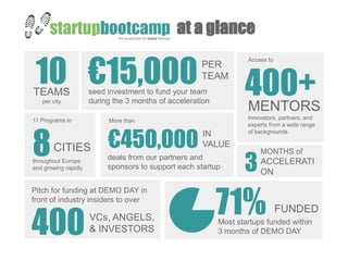 MENTORS
Innovators, partners, and
experts from a wide range
of backgrounds
€15,000TEAMS
per city
at a glance
10 seed investment to fund your team
during the 3 months of acceleration
PER
TEAM
400+
Access to
400
Pitch for funding at DEMO DAY in
front of industry insiders to over
VCs, ANGELS,
& INVESTORS
throughout Europe
and growing rapidly
8
11 Programs in
CITIES
71%Most startups funded within
3 months of DEMO DAY
FUNDED
deals from our partners and
sponsors to support each startup
€450,000 IN
VALUE
More than
3
MONTHS of
ACCELERATI
ON
 