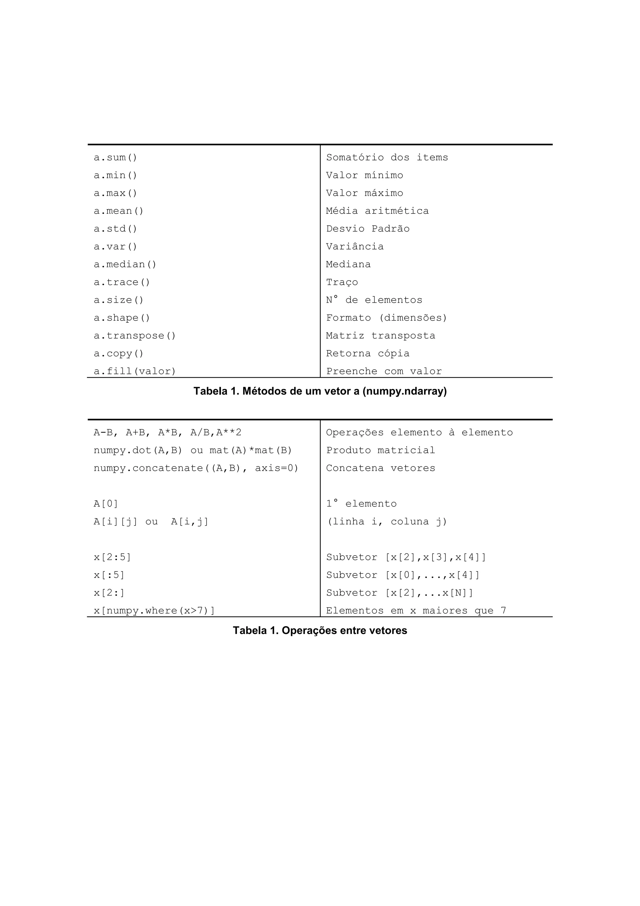 a.sum()                                 Somatório dos items
a.min()                                 Valor mínimo
a.max()                                 Valor máximo
a.mean()                                Média aritmética
a.std()                                 Desvio Padrão
a.var()                                 Variância
a.median()                              Mediana
a.trace()                               Traço
a.size()                                N° de elementos
a.shape()                               Formato (dimensões)
a.transpose()                           Matriz transposta
a.copy()                                Retorna cópia
a.fill(valor)                           Preenche com valor
                Tabela 1. Métodos de um vetor a (numpy.ndarray)


A-B, A+B, A*B, A/B,A**2                 Operações elemento à elemento
numpy.dot(A,B) ou mat(A)*mat(B)         Produto matricial
numpy.concatenate((A,B), axis=0)        Concatena vetores


A[0]                                    1° elemento
A[i][j] ou   A[i,j]                     (linha i, coluna j)


x[2:5]                                  Subvetor [x[2],x[3],x[4]]
x[:5]                                   Subvetor [x[0],...,x[4]]
x[2:]                                   Subvetor [x[2],...x[N]]
x[numpy.where(x>7)]                     Elementos em x maiores que 7
                       Tabela 1. Operações entre vetores
 