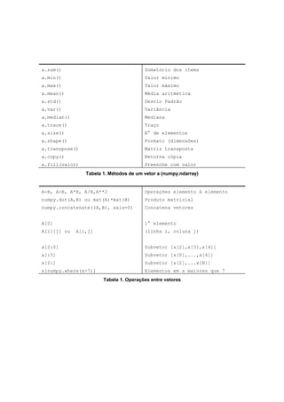 a.sum()                                 Somatório dos items
a.min()                                 Valor mínimo
a.max()                                 Valor máximo
a.mean()                                Média aritmética
a.std()                                 Desvio Padrão
a.var()                                 Variância
a.median()                              Mediana
a.trace()                               Traço
a.size()                                N° de elementos
a.shape()                               Formato (dimensões)
a.transpose()                           Matriz transposta
a.copy()                                Retorna cópia
a.fill(valor)                           Preenche com valor
                Tabela 1. Métodos de um vetor a (numpy.ndarray)


A-B, A+B, A*B, A/B,A**2                 Operações elemento à elemento
numpy.dot(A,B) ou mat(A)*mat(B)         Produto matricial
numpy.concatenate((A,B), axis=0)        Concatena vetores


A[0]                                    1° elemento
A[i][j] ou   A[i,j]                     (linha i, coluna j)


x[2:5]                                  Subvetor [x[2],x[3],x[4]]
x[:5]                                   Subvetor [x[0],...,x[4]]
x[2:]                                   Subvetor [x[2],...x[N]]
x[numpy.where(x>7)]                     Elementos em x maiores que 7
                       Tabela 1. Operações entre vetores
 