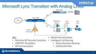 Microsoft Lync Transition with Analog Lines 
SBC: 
• Performs SIP Security Functions 
• UDP/TCP Translation 
• SIP Harmonization 
• Media Harmonization 
• Intelligent Call Routing 
• Active Directory Routing 
• Unified Dial Plan 
© 2014 Sangoma Technologies 29 
Vega eSBC 
Mediation 
Server 
Lync 
Server 
Lync 
User 
ITSP SIP 
SIP 
SIP 
Vega 5000 
Active 
Directory 
Analog 5000 
 