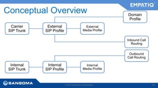 Conceptual Overview 
© 2014 Sangoma Technologies 60 
Carrier 
SIP Trunk 
External 
SIP Profile 
External 
Media Profile 
Domain 
Profile 
Inbound Call 
Routing 
Internal 
SIP Trunk 
Internal 
SIP Profile 
Internal 
Media Profile 
Outbound 
Call Routing 
 