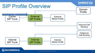 SIP Profile Overview 
Carrier 
SIP Trunk 
© 2014 Sangoma Technologies 62 
1 
External 
SIP Profile 
External 
Media Profile 
Domain 
Profile 
Inbound Call 
Routing 
Internal 
SIP Trunk 
Internal 
SIP Profile 
Internal 
Media Profile 
Outbound 
Call Routing 
 