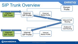 Carrier 
SIP Trunk 
Internal 
SIP Trunk 
External 
Media Profile 
SIP Trunk Overview 
1 
4 
External 
SIP Profile 
Domain 
Profile 
Inbound Call 
Routing 
Internal 
SIP Profile 
Internal 
Media Profile 
Outbound 
Call Routing 
© 2014 Sangoma Technologies 78 
 