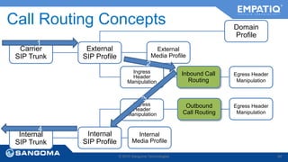 Call Routing Concepts 
© 2014 Sangoma Technologies 84 
Carrier 
SIP Trunk 
External 
SIP Profile 
External 
Media Profile 
Domain 
Profile 
Internal 
SIP Trunk 
Internal 
SIP Profile 
Ingress 
Header 
Manipulation 
Ingress 
Header 
Manipulation 
Internal 
Media Profile 
Inbound Call 
Routing 
Egress Header 
Manipulation 
Outbound 
Call Routing 
Egress Header 
Manipulation 
1 
4 
 