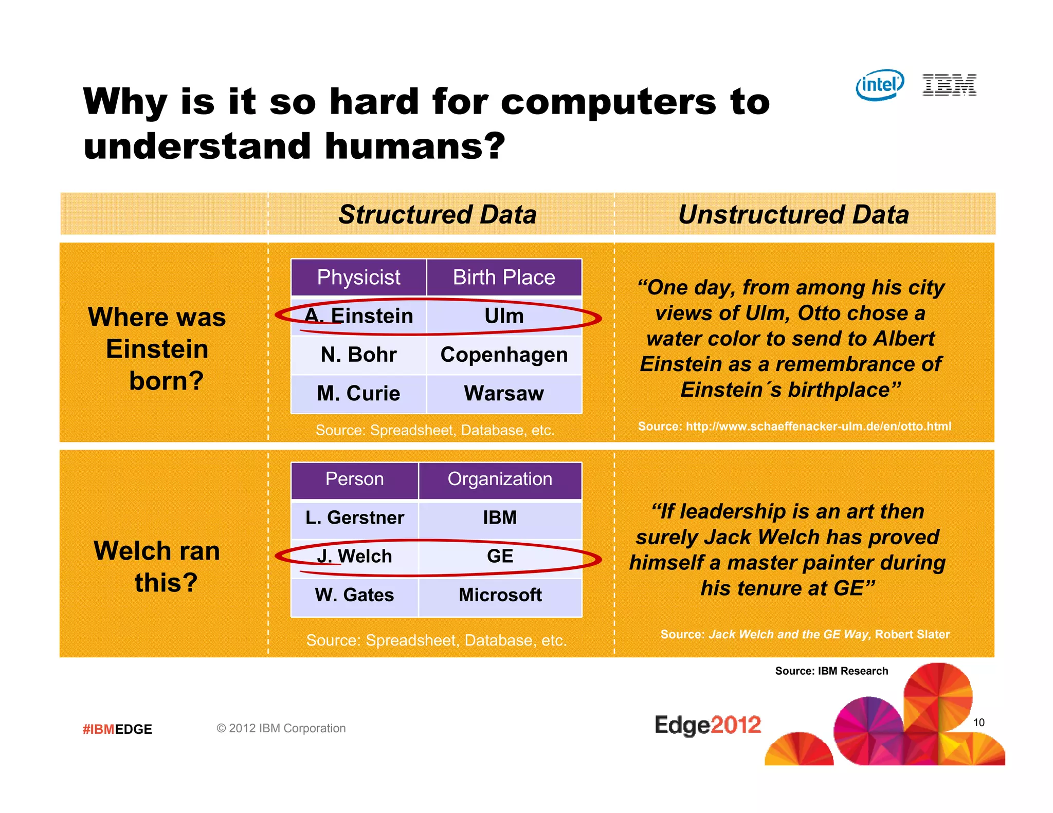 Why is it so hard for computers to
understand humans?
                               Structured Data                         Unstructured Data

                            Physicist          Birth Place       “One day, from among his city
Where was                A. Einstein               Ulm             views of Ulm, Otto chose a
                                                                  water color to send to Albert
 Einstein                   N. Bohr          Copenhagen          Einstein as a remembrance of
   born?                   M. Curie             Warsaw                Einstein´s birthplace”
                           Source: Spreadsheet, Database, etc.   Source: http://www.schaeffenacker-ulm.de/en/otto.html



                             Person           Organization

                          L. Gerstner              IBM             “If leadership is an art then
                                                                  surely Jack Welch has proved
 Welch ran                  J. Welch                GE           himself a master painter during
   this?                   W. Gates            Microsoft                 his tenure at GE”

                                                                    Source: Jack Welch and the GE Way, Robert Slater
                          Source: Spreadsheet, Database, etc.
                                                                                        Source: IBM Research



                                                                                                                         10
#IBMEDGE   © 2012 IBM Corporation
 