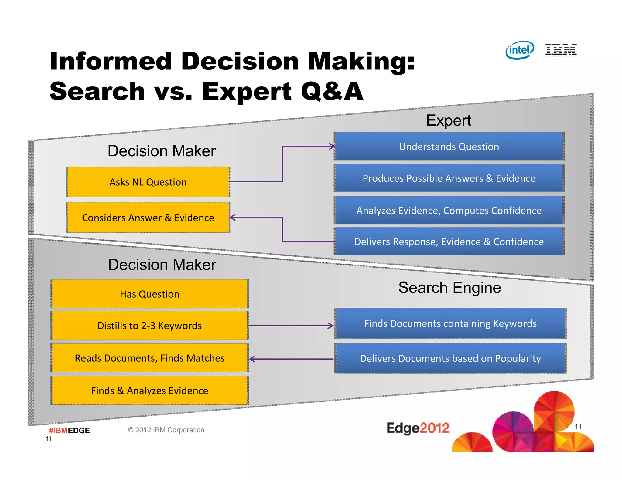 Informed Decision Making:
 Search vs. Expert Q&A
                                                            Expert
                                                      Understands Question
               Decision Maker
               Asks NL Question               Produces Possible Answers & Evidence

                                             Analyzes Evidence, Computes Confidence
       Considers Answer & Evidence

                                             Delivers Response, Evidence & Confidence

               Decision Maker
                  Has Question                        Search Engine

             Distills to 2-3 Keywords          Finds Documents containing Keywords


     Reads Documents, Finds Matches           Delivers Documents based on Popularity

            Finds & Analyzes Evidence


                                                                                        11
 #IBMEDGE           © 2012 IBM Corporation
11
 
