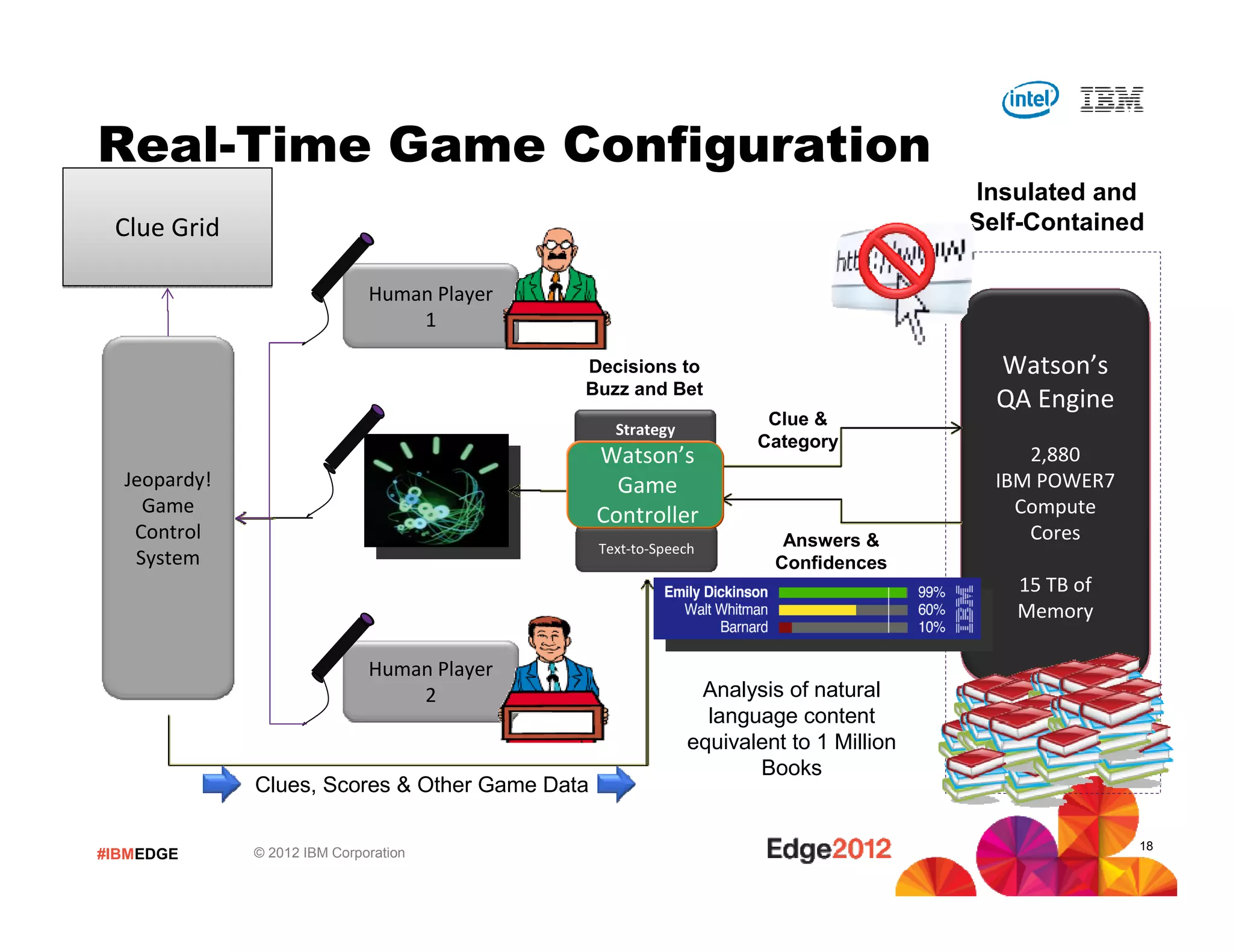 Real-Time Game Configuration
                                                                                       Insulated and
 Clue Grid                                                                             Self-Contained

                              Human Player
                                  1

                                             Decisions to                                Watson’s
                                             Buzz and Bet
                                                                                         QA Engine
                                                                     Clue &
                                                  Strategy
                                                                    Category
                                                Watson’s                                    2,880
  Jeopardy!                                       Game                                   IBM POWER7
    Game                                        Controller                                 Compute
   Control                                                             Answers &            Cores
                                                Text-to-Speech
   System                                                             Confidences
                                                                                          15 TB of
                                                                                          Memory

                              Human Player
                                  2                           Analysis of natural
                                                               language content
                                                             equivalent to 1 Million
                                                                    Books
              Clues, Scores & Other Game Data

                                                                                                      18
#IBMEDGE      © 2012 IBM Corporation
 