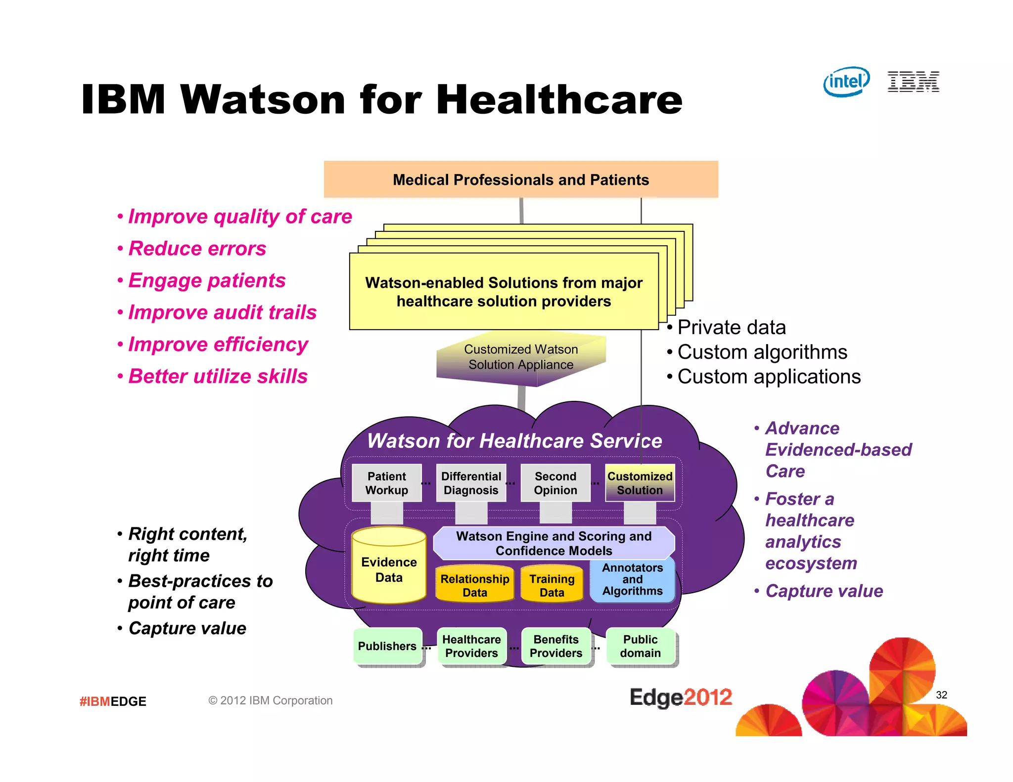 IBM Watson for Healthcare
                                              Medical Professionals and Patients

    • Improve quality of care
    • Reduce errors
    • Engage patients                    Watson-enabled Solutions from major
                                            healthcare solution providers
    • Improve audit trails
                                                                                                    • Private data
    • Improve efficiency                                     Customized Watson                      • Custom algorithms
                                                             Solution Appliance
    • Better utilize skills                                                                         • Custom applications

                                                                                                             • Advance
                                         Watson for Healthcare Service                                         Evidenced-based
                                         Patient   ... Differential ...   Second     ... Customized
                                                                                                               Care
                                         Workup          Diagnosis        Opinion        Solution
                                                                                                             • Foster a
                                                                                                               healthcare
    • Right content,                                       Watson Engine and Scoring and
                                                                                                               analytics
      right time                                                Confidence Models
                                        Evidence                                       Annotators              ecosystem
    • Best-practices to                   Data           Relationship     Training        and
                                                             Data           Data       Algorithms            • Capture value
      point of care
    • Capture value
                                                         Healthcare
                                                         Healthcare ... Benefits ...
                                                                          Benefits        Public
                                                                                           Public
                                        Publishers ...
                                         Publishers      Providers
                                                          Providers     Providers
                                                                         Providers        domain
                                                                                           domain


                                                                                                                                 32
#IBMEDGE       © 2012 IBM Corporation
 