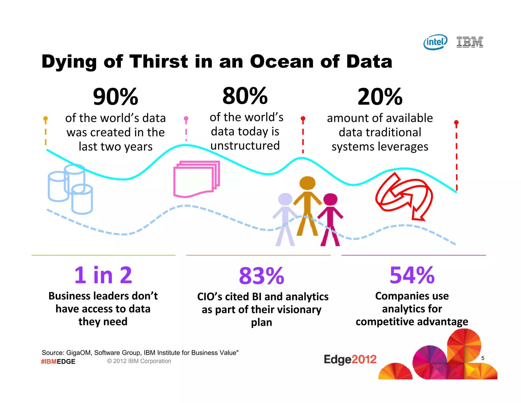Dying of Thirst in an Ocean of Data

                90%                                        80%                     20%
       of the world’s data                             of the world’s         amount of available
       was created in the                              data today is            data traditional
          last two years                               unstructured            systems leverages




          1 in 2                                                    83%                  54%
  Business leaders don’t                           CIO’s cited BI and analytics       Companies use
   have access to data                              as part of their visionary         analytics for
        they need                                              plan                competitive advantage

Source: GigaOM, Software Group, IBM Institute for Business Value"
                                                                                                           5
#IBMEDGE            © 2012 IBM Corporation
 