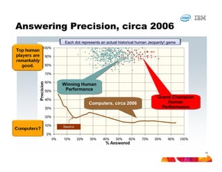 Answering Precision, circa 2006
                          Each dot represents an actual historical human Jeopardy! game




                        Winning Human
                        Winning Human
                         Performance
                         Performance
                                                                             Grand Champion
                                                                             Grand Champion
                                       Computers, circa 2006
                                       Computers, circa 2006                     Human
                                                                                  Human
                                                                               Performance
                                                                               Performance




                                                                                              14
#IBMEDGE   © 2012 IBM Corporation
 
