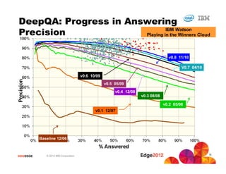 DeepQA: Progress in Answering
                                IBM Watson
Precision              Playing in the Winners Cloud



                                                                                     v0.8 11/10

                                                                                            V0.7 04/10

                                       v0.6 10/09
                                                    v0.5 05/09
                                                         v0.4 12/08
                                                                      v0.3 08/08

                                                                                   v0.2 05/08
                                              v0.1 12/07




           Baseline 12/06


                                                                                                         15
#IBMEDGE      © 2012 IBM Corporation
 