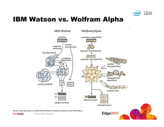 IBM Watson vs. Wolfram Alpha




Source: http://www.quora.com/IBM-Watson/Whats-the-system-architecture-of-the-IBM-Watson

#IBMEDGE                  © 2012 IBM Corporation
 