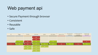 Web payment api
• Secure Payment through browser
• Consistent
• Reusable
• Safe
 