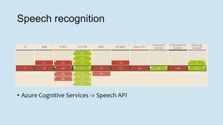 Speech recognition
• Azure Cognitive Services -> Speech API
 