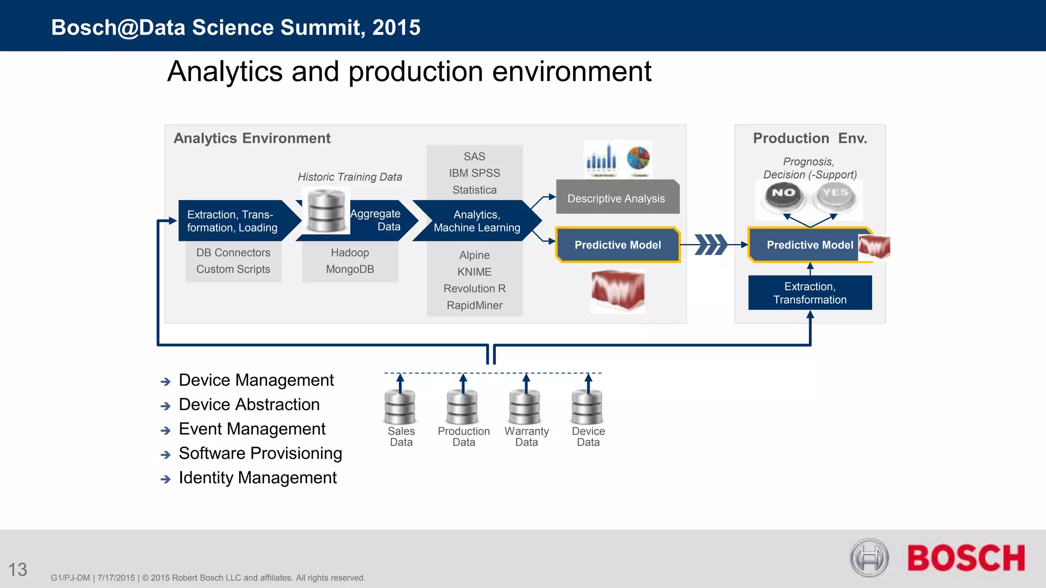 G1/PJ-DM | 7/17/2015 | © 2015 Robert Bosch LLC and affiliates. All rights reserved.
Bosch@Data Science Summit, 2015
13
Analytics and production environment
 Device Management
 Device Abstraction
 Event Management
 Software Provisioning
 Identity Management
Production Env.Analytics Environment
Hadoop
MongoDB
DB Connectors
Custom Scripts
SAS
IBM SPSS
Statistica
Alpine
KNIME
Revolution R
RapidMiner
Extraction, Trans-
formation, Loading
Aggregate
Data
Historic Training Data
Analytics,
Machine Learning
Descriptive Analysis
Predictive Model
Extraction,
Transformation
Predictive Model
Prognosis,
Decision (-Support)
Sales
Data
Production
Data
Warranty
Data
Device
Data
 