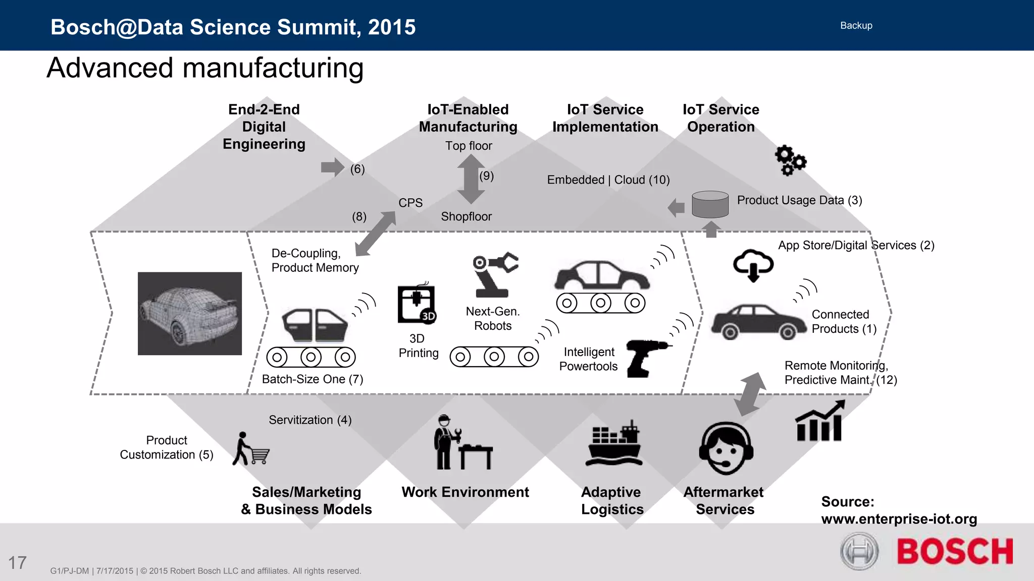 G1/PJ-DM | 7/17/2015 | © 2015 Robert Bosch LLC and affiliates. All rights reserved.
Bosch@Data Science Summit, 2015 Backup
17
Advanced manufacturing
App Store/Digital Services (2)
Connected
Products (1)
3D
Printing
Next-Gen.
Robots
Intelligent
Powertools
Top floor
Shopfloor
End-2-End
Digital
Engineering
Sales/Marketing
& Business Models
Product
Customization (5)
Product Usage Data (3)
Batch-Size One (7)
Work Environment
IoT-Enabled
Manufacturing
CPS
De-Coupling,
Product Memory
Servitization (4)
(9)
(6)
(8)
IoT Service
Implementation
Embedded | Cloud (10)
IoT Service
Operation
Adaptive
Logistics
Aftermarket
Services
Remote Monitoring,
Predictive Maint. (12)
Source:
www.enterprise-iot.org
 
