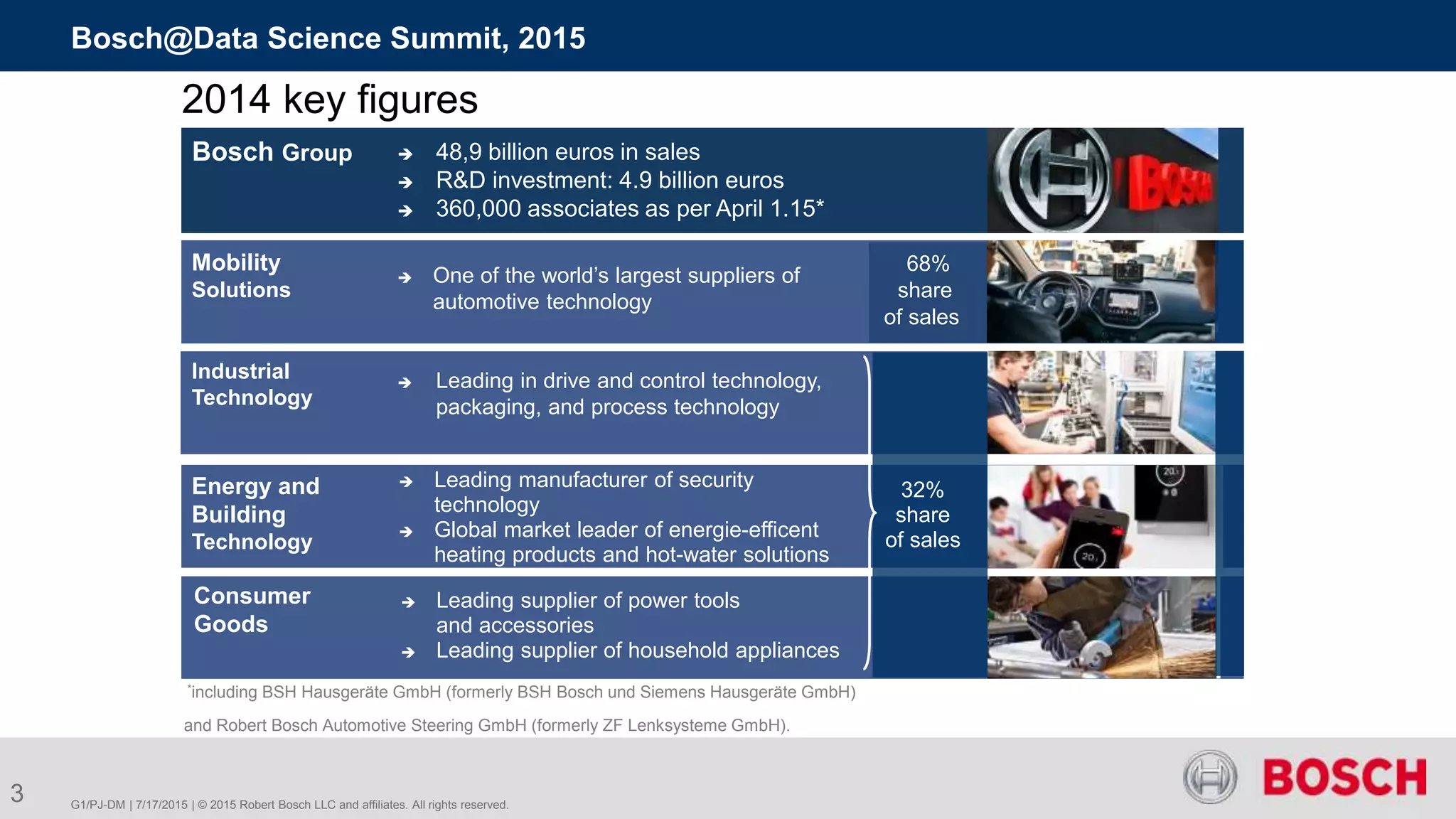G1/PJ-DM | 7/17/2015 | © 2015 Robert Bosch LLC and affiliates. All rights reserved.
Bosch@Data Science Summit, 2015
3
2014 key figures
 One of the world’s largest suppliers of
automotive technology
Industrial
Technology
Energy and
Building
Technology
Bosch Group  48,9 billion euros in sales
 R&D investment: 4.9 billion euros
 360,000 associates as per April 1.15*
Mobility
Solutions
 Leading in drive and control technology,
packaging, and process technology
 Leading manufacturer of security
technology
 Global market leader of energie-efficent
heating products and hot-water solutions
Consumer
Goods
 Leading supplier of power tools
and accessories
 Leading supplier of household appliances
68%
share
of sales
*including BSH Hausgeräte GmbH (formerly BSH Bosch und Siemens Hausgeräte GmbH)
and Robert Bosch Automotive Steering GmbH (formerly ZF Lenksysteme GmbH).
32%
share
of sales
 
