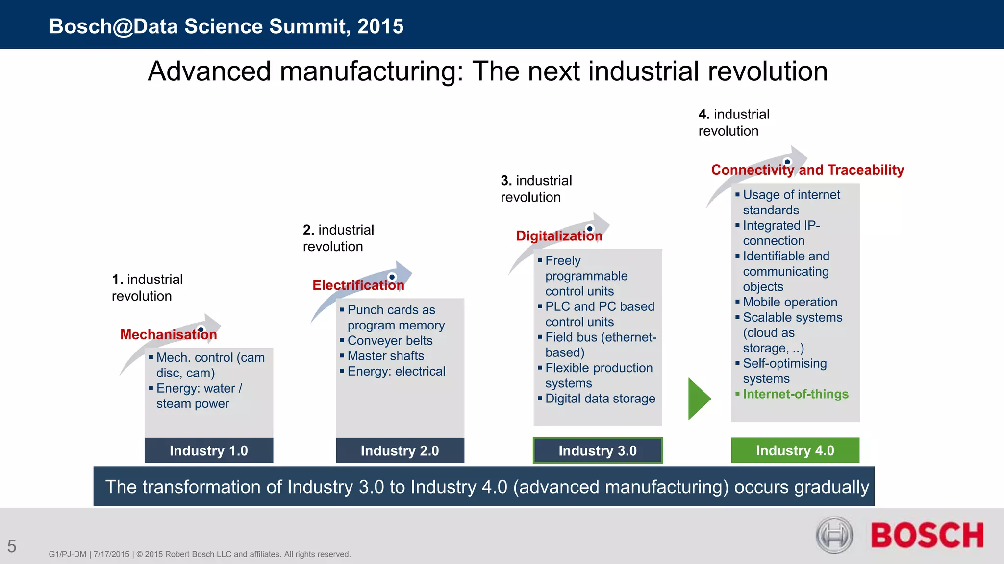 G1/PJ-DM | 7/17/2015 | © 2015 Robert Bosch LLC and affiliates. All rights reserved.
Bosch@Data Science Summit, 2015
5
 Freely
programmable
control units
 PLC and PC based
control units
 Field bus (ethernet-
based)
 Flexible production
systems
 Digital data storage
 Usage of internet
standards
 Integrated IP-
connection
 Identifiable and
communicating
objects
 Mobile operation
 Scalable systems
(cloud as
storage, ..)
 Self-optimising
systems
 Internet-of-things
Advanced manufacturing: The next industrial revolution
Industry 1.0
2. industrial
revolution
3. industrial
revolution
4. industrial
revolution
Industry 2.0 Industry 3.0
 Mech. control (cam
disc, cam)
 Energy: water /
steam power
 Punch cards as
program memory
 Conveyer belts
 Master shafts
 Energy: electrical
1. industrial
revolution
Mechanisation
Electrification
Digitalization
Connectivity and Traceability
The transformation of Industry 3.0 to Industry 4.0 (advanced manufacturing) occurs gradually
Industry 4.0
 