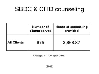 SBDC & CITD counseling (2009) Average: 5.7 hours per client 3,868.87 Hours of counseling provided 675 All Clients Number of clients served