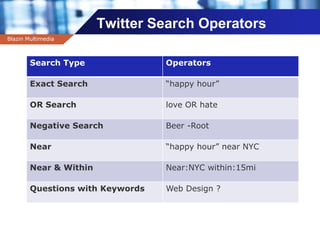 Company name
Twitter Search Operators
Blazin Multimedia
Search Type Operators
Exact Search “happy hour”
OR Search love OR hate
Negative Search Beer -Root
Near “happy hour” near NYC
Near & Within Near:NYC within:15mi
Questions with Keywords Web Design ?
 