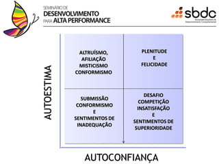 ALTRUÍSMO,        PLENITUDE
               AFILIAÇÃO             E
              MISTICISMO        FELICIDADE
AUTOESTIMA

             CONFORMISMO



                                   DESAFIO
                SUBMISSÃO
                                 COMPETIÇÃO
              CONFORMISMO
                                INSATISFAÇÃO
                    E
                                      E
             SENTIMENTOS DE
                              SENTIMENTOS DE
              INADEQUAÇÃO
                               SUPERIORIDADE




                AUTOCONFIANÇA
 