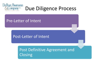 Due Diligence Process
Pre-Letter of Intent
Post-Letter of Intent
Post Definitive Agreement and
Closing
 